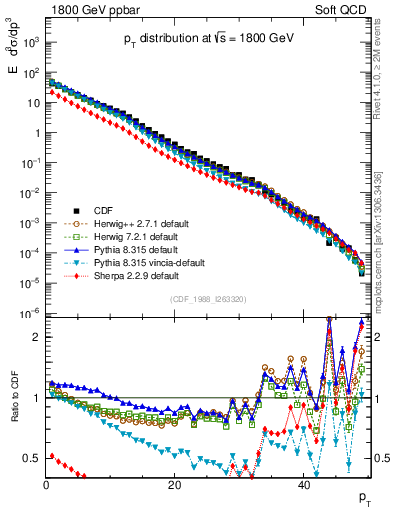 Plot of pt in 1800 GeV ppbar collisions