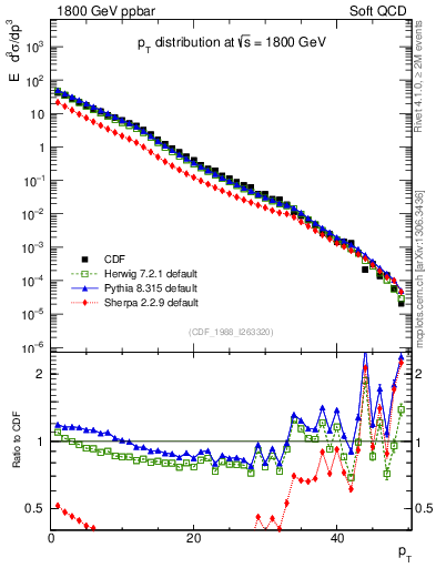 Plot of pt in 1800 GeV ppbar collisions