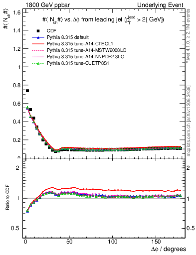 Plot of nch-vs-dphi in 1800 GeV ppbar collisions