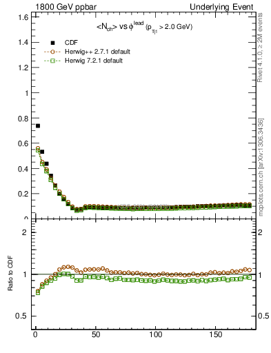 Plot of nch-vs-dphi in 1800 GeV ppbar collisions
