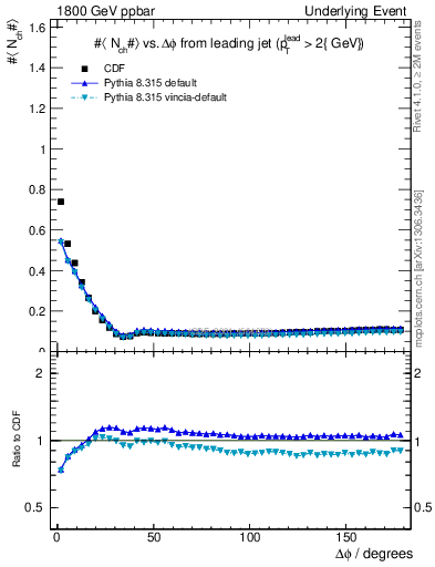 Plot of nch-vs-dphi in 1800 GeV ppbar collisions