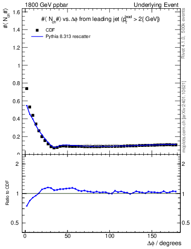Plot of nch-vs-dphi in 1800 GeV ppbar collisions