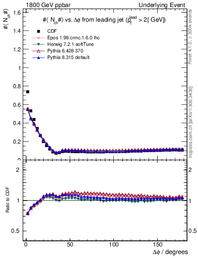 Plot of nch-vs-dphi in 1800 GeV ppbar collisions