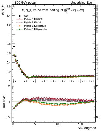 Plot of nch-vs-dphi in 1800 GeV ppbar collisions