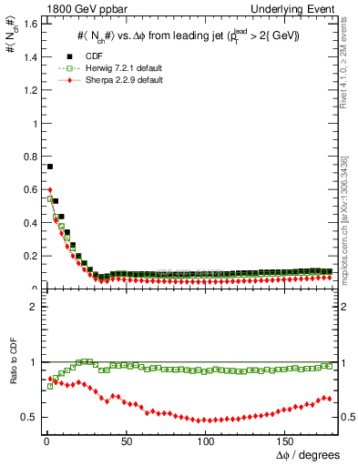 Plot of nch-vs-dphi in 1800 GeV ppbar collisions