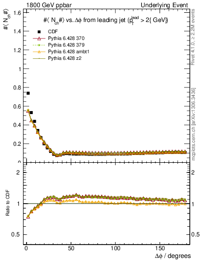 Plot of nch-vs-dphi in 1800 GeV ppbar collisions