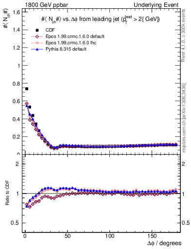 Plot of nch-vs-dphi in 1800 GeV ppbar collisions