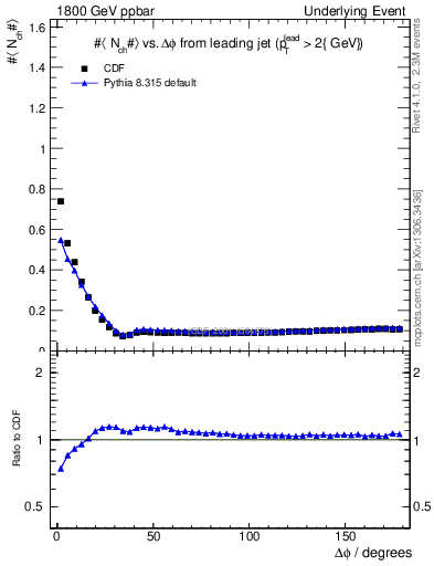 Plot of nch-vs-dphi in 1800 GeV ppbar collisions