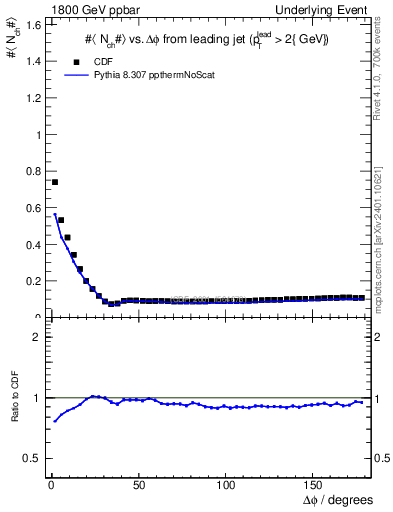 Plot of nch-vs-dphi in 1800 GeV ppbar collisions