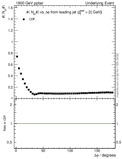 Plot of nch-vs-dphi in 1800 GeV ppbar collisions