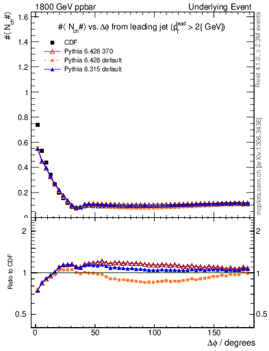 Plot of nch-vs-dphi in 1800 GeV ppbar collisions