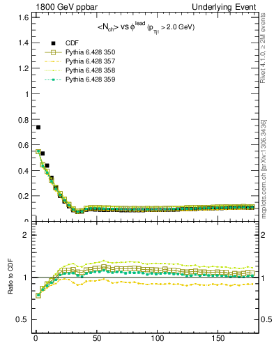 Plot of nch-vs-dphi in 1800 GeV ppbar collisions