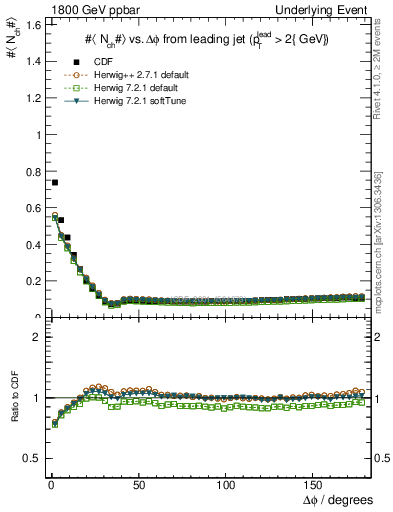 Plot of nch-vs-dphi in 1800 GeV ppbar collisions