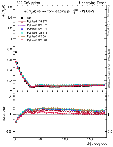 Plot of nch-vs-dphi in 1800 GeV ppbar collisions