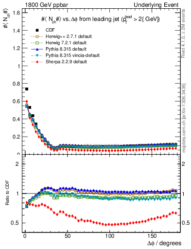 Plot of nch-vs-dphi in 1800 GeV ppbar collisions