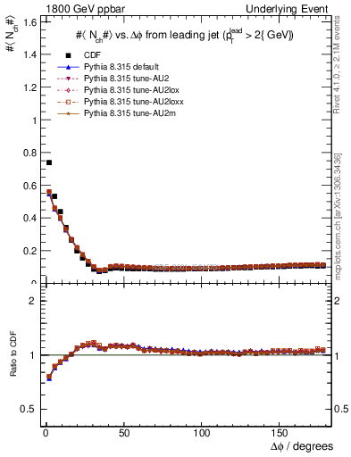 Plot of nch-vs-dphi in 1800 GeV ppbar collisions
