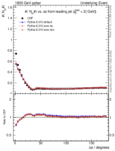 Plot of nch-vs-dphi in 1800 GeV ppbar collisions