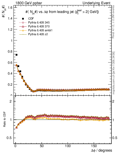 Plot of nch-vs-dphi in 1800 GeV ppbar collisions