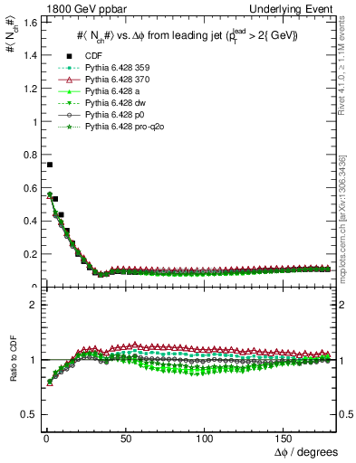 Plot of nch-vs-dphi in 1800 GeV ppbar collisions