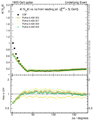 Plot of nch-vs-dphi in 1800 GeV ppbar collisions