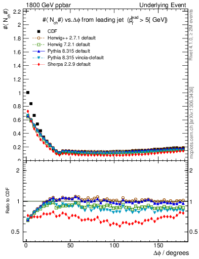 Plot of nch-vs-dphi in 1800 GeV ppbar collisions