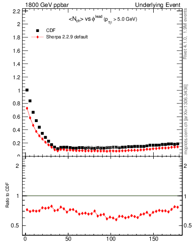 Plot of nch-vs-dphi in 1800 GeV ppbar collisions
