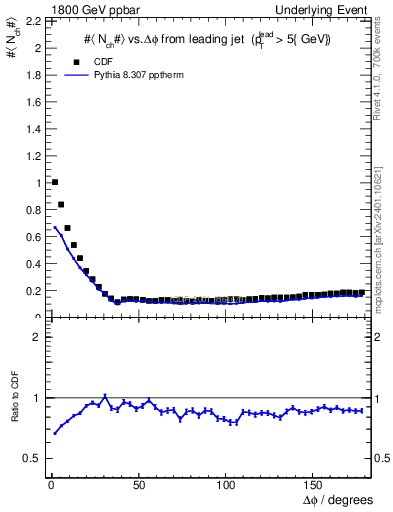 Plot of nch-vs-dphi in 1800 GeV ppbar collisions