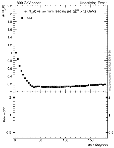 Plot of nch-vs-dphi in 1800 GeV ppbar collisions