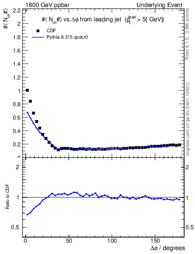 Plot of nch-vs-dphi in 1800 GeV ppbar collisions