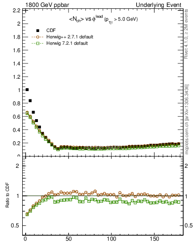 Plot of nch-vs-dphi in 1800 GeV ppbar collisions
