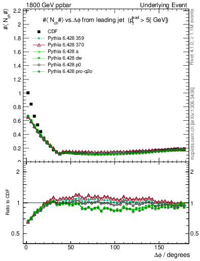 Plot of nch-vs-dphi in 1800 GeV ppbar collisions