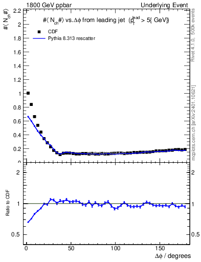 Plot of nch-vs-dphi in 1800 GeV ppbar collisions