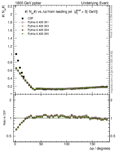 Plot of nch-vs-dphi in 1800 GeV ppbar collisions