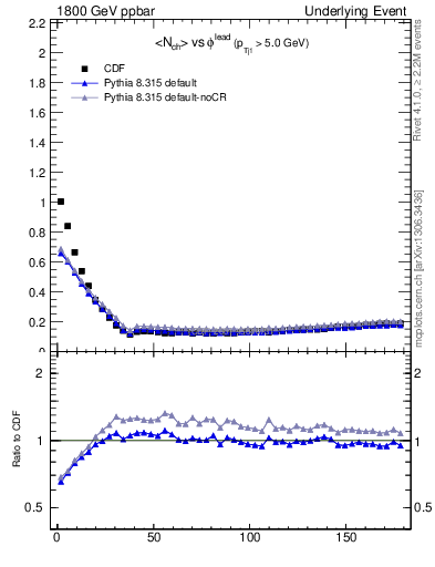 Plot of nch-vs-dphi in 1800 GeV ppbar collisions