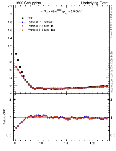 Plot of nch-vs-dphi in 1800 GeV ppbar collisions