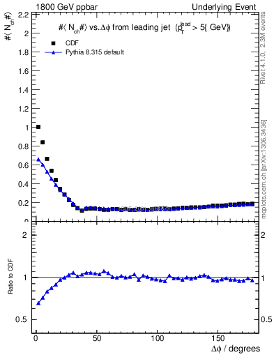 Plot of nch-vs-dphi in 1800 GeV ppbar collisions