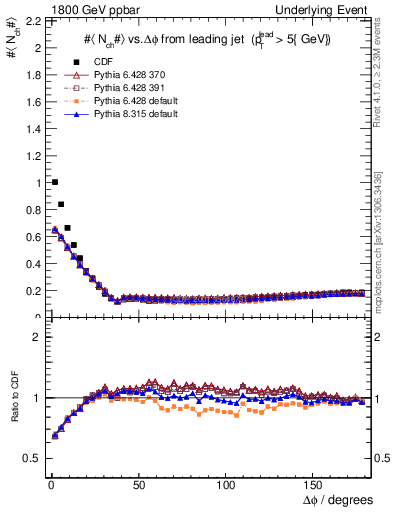 Plot of nch-vs-dphi in 1800 GeV ppbar collisions