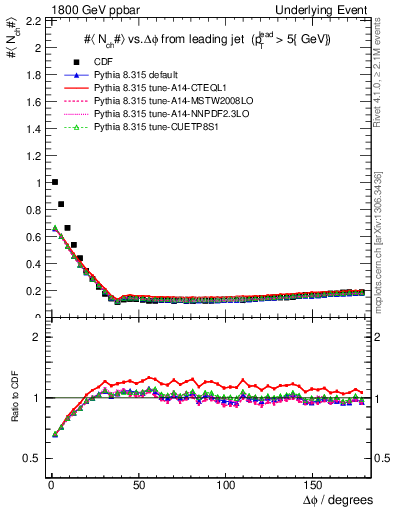 Plot of nch-vs-dphi in 1800 GeV ppbar collisions