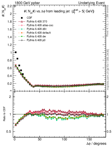 Plot of nch-vs-dphi in 1800 GeV ppbar collisions
