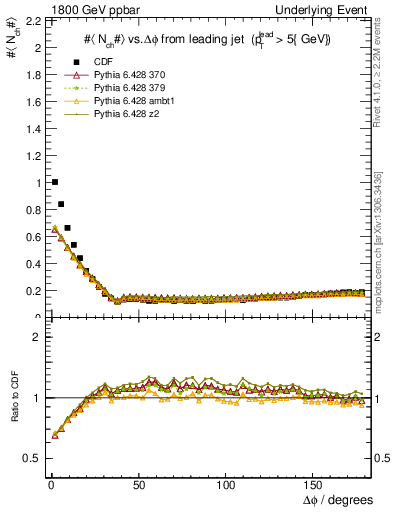 Plot of nch-vs-dphi in 1800 GeV ppbar collisions