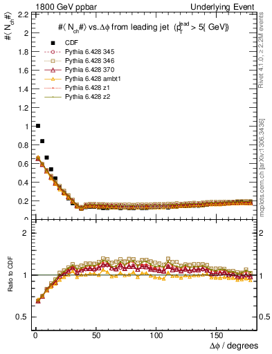 Plot of nch-vs-dphi in 1800 GeV ppbar collisions