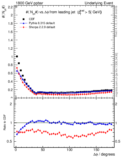 Plot of nch-vs-dphi in 1800 GeV ppbar collisions