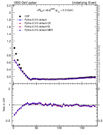 Plot of nch-vs-dphi in 1800 GeV ppbar collisions