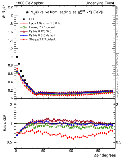 Plot of nch-vs-dphi in 1800 GeV ppbar collisions