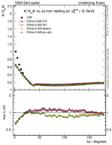 Plot of nch-vs-dphi in 1800 GeV ppbar collisions