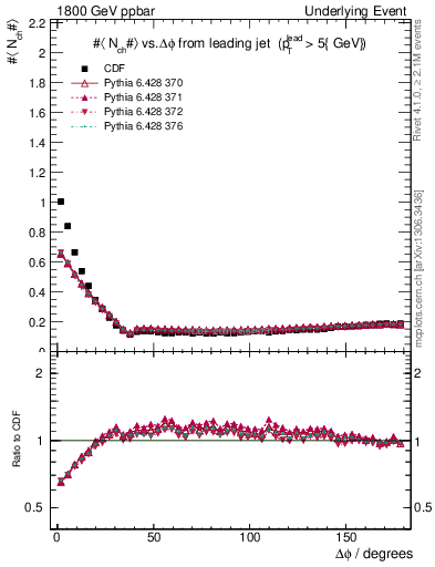 Plot of nch-vs-dphi in 1800 GeV ppbar collisions