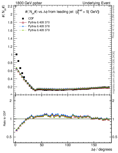 Plot of nch-vs-dphi in 1800 GeV ppbar collisions
