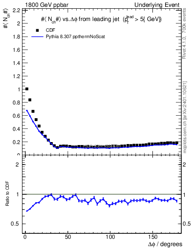 Plot of nch-vs-dphi in 1800 GeV ppbar collisions