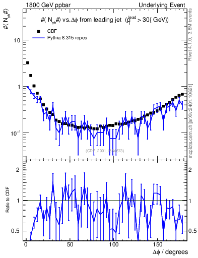 Plot of nch-vs-dphi in 1800 GeV ppbar collisions