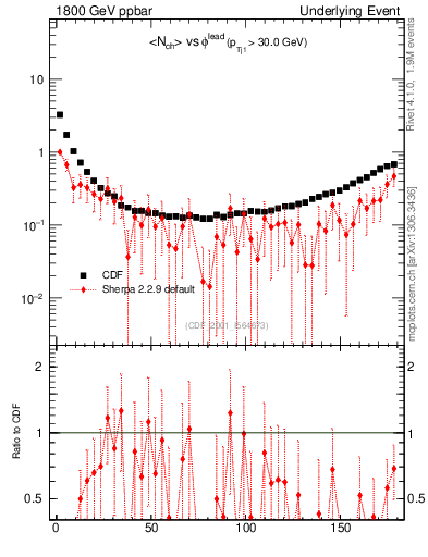 Plot of nch-vs-dphi in 1800 GeV ppbar collisions